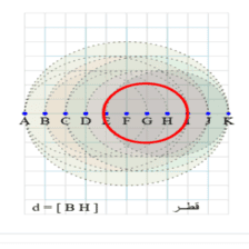 دروس وتمارين الرياضيات السنة الثالثة ابتدائي - رسم الدائرة حسب القطر والشعاع