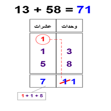 Cours et exercices de mathématiques - 4ème année primaire - Addition avec retenue 1