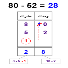 Cours et exercices de mathématiques - 4ème année primaire - Soustraction avec retenue