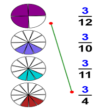 Cours et exercices de mathématiques - 3ème année primaire - Lire, écrire et représenter une fraction